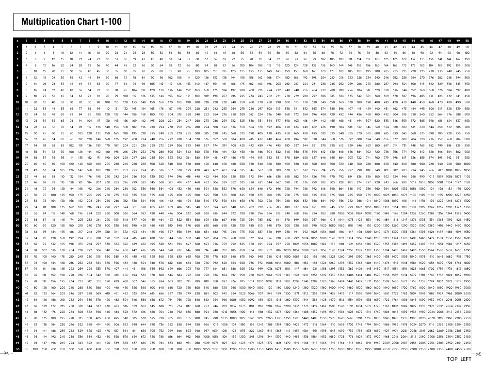 1-100 Multiplication Chart (Top Left)