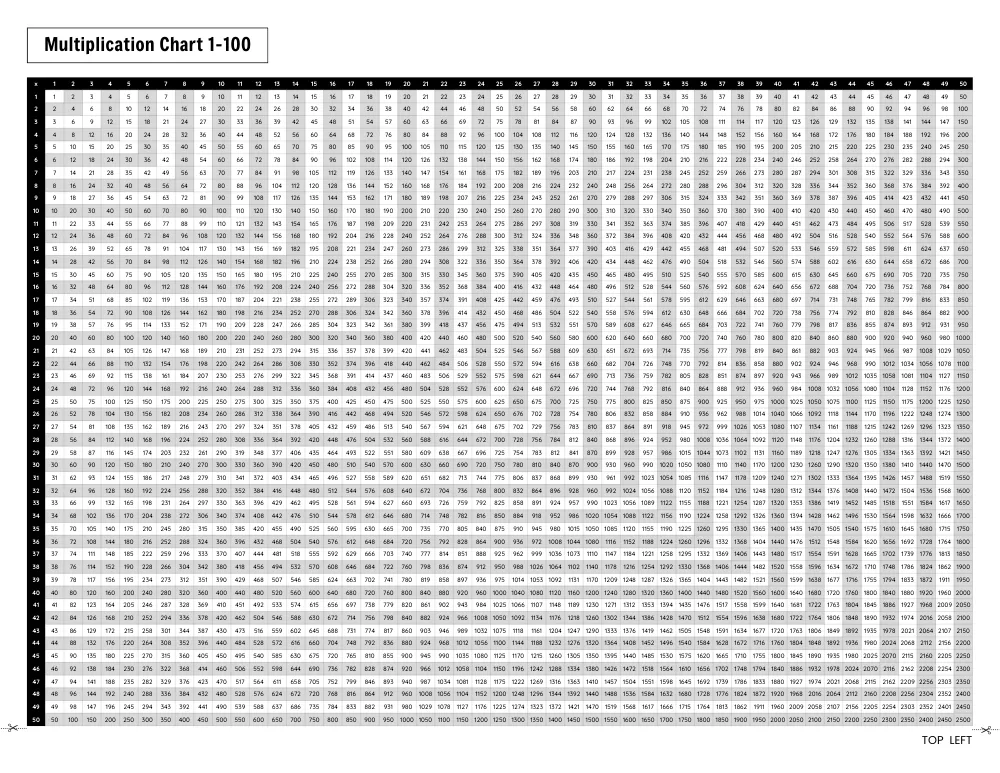 1-100 Multiplication Chart 02 (Top Left)
