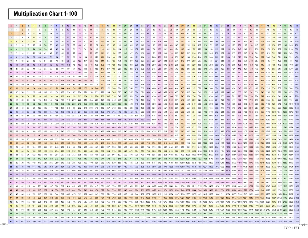 1-100 Multiplication Chart 03 (Top Left)